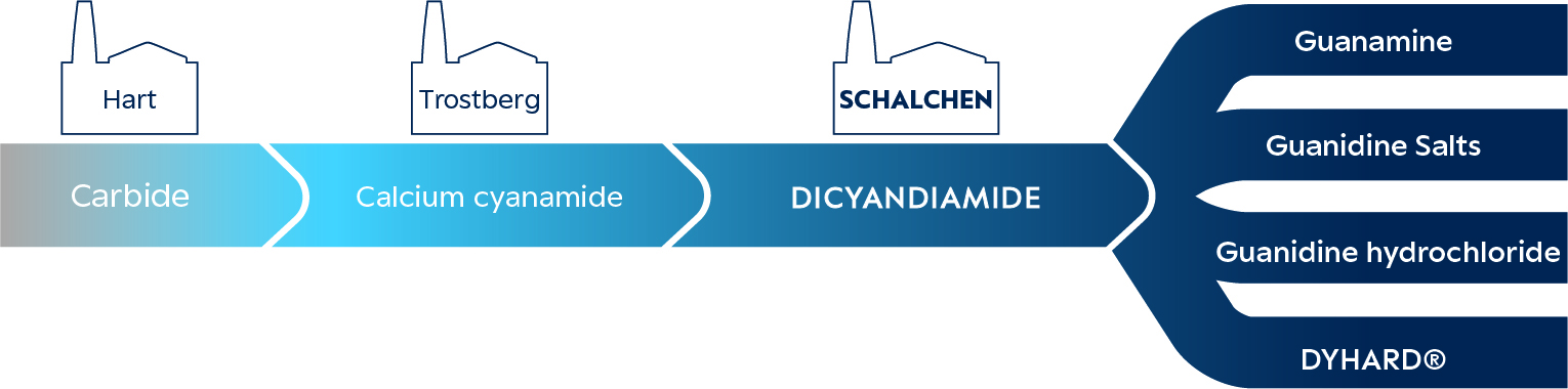 Dicyandiamid Baumgrafik