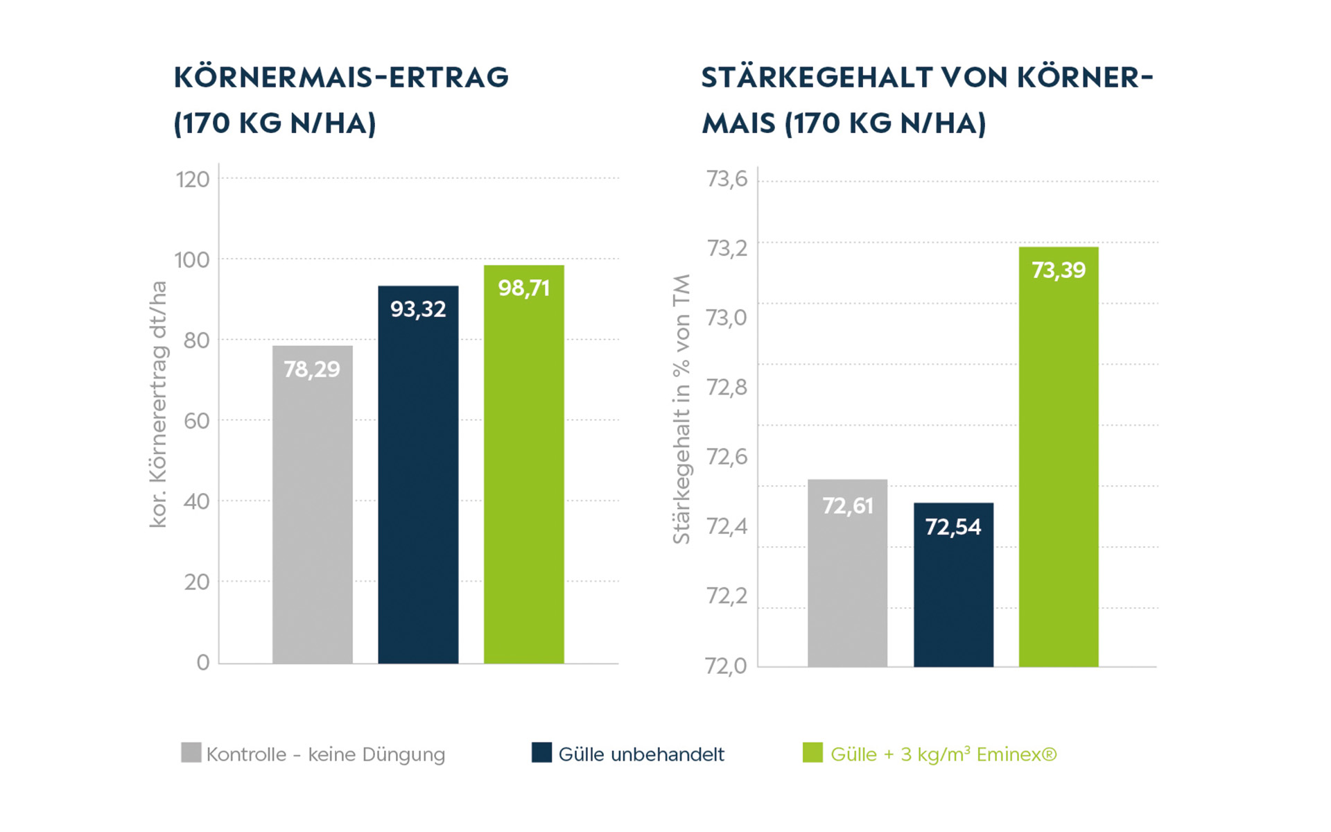 Grafik Einfluss des Stärkegehalts Könermais