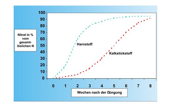 Alzchem Perlka Landwirtschaftliche Wirkung auf Stoffwirkung der Pflanze auf deutsch