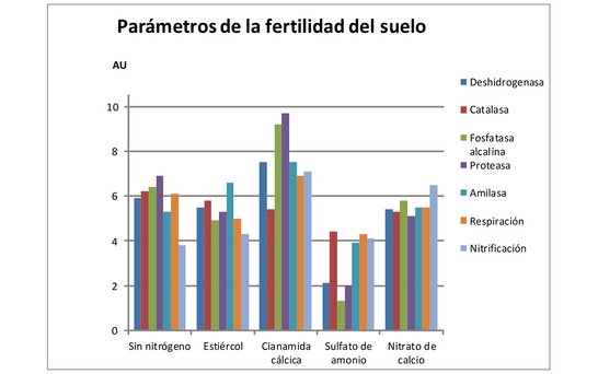 landwirtschaftliche Bodenfruchtbarkeit Diagramm auf spanisch