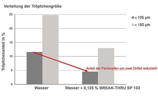 Break Thru SP 133 Diagramm zur Verteilung der Tröpfchengröße