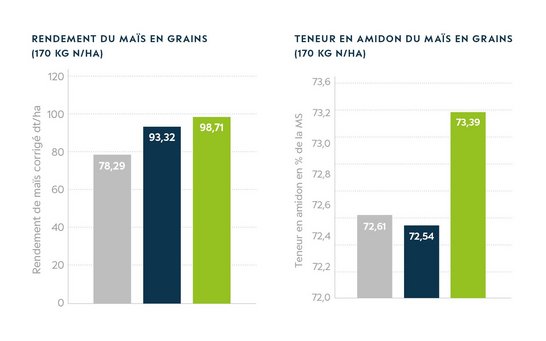 Grafik Einfluss Körnermais Stärkegehalt