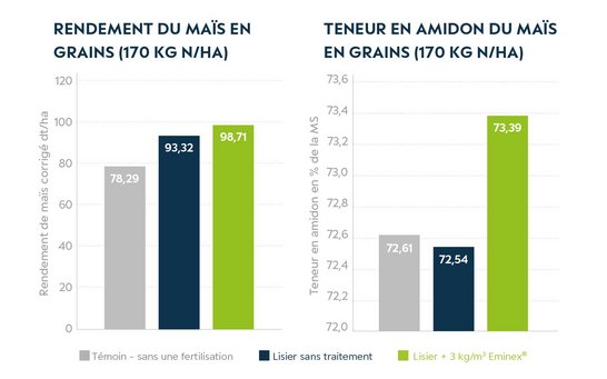 Grafik Einfluss Körnermais Stärkegehalt
