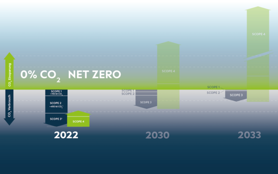 NetZero Grafik 2022-2033 dunkel ausgegraut