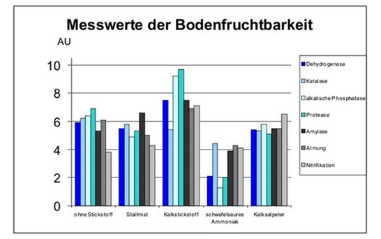 Diagramm Bodenfruchtbarkeit