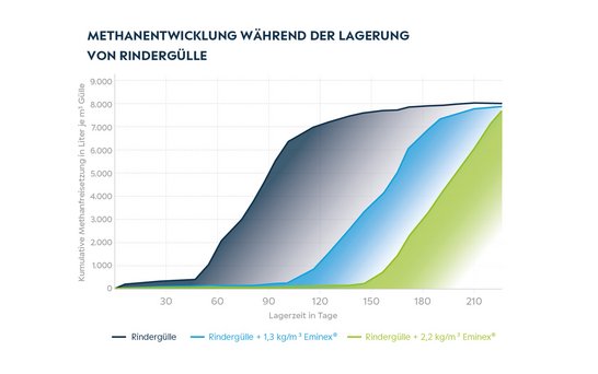 Grafik Methanentwicklung