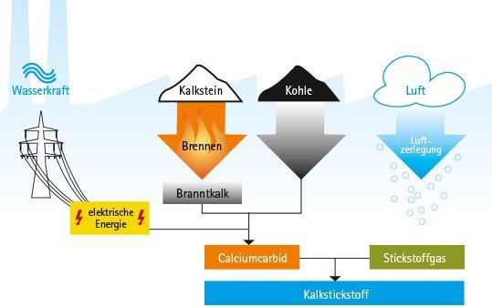 Erzeugung von Kalkstickstoff