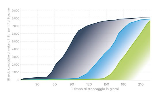 Methanentwicklung italienisch