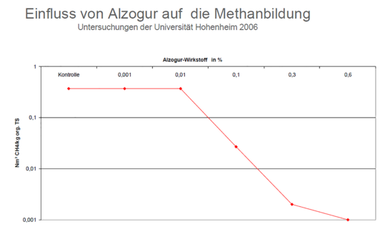 Einfluss von Alzogur auf die Methanbildungs