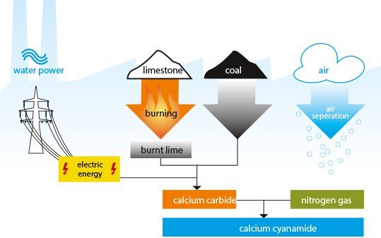 Erzeugung von Kalkstickstoff in englisch