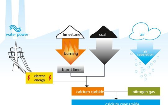 Erzeugung von Kalkstickstoff in englisch