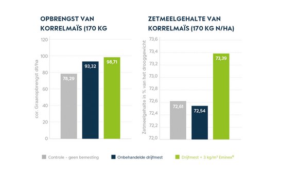 Grafik Einfluss Körnermais
