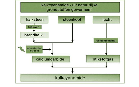 Herstellungsbaum Kalkcyanamide 
