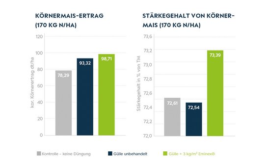 Grafik Einfluss des Stärkegehalts Könermais