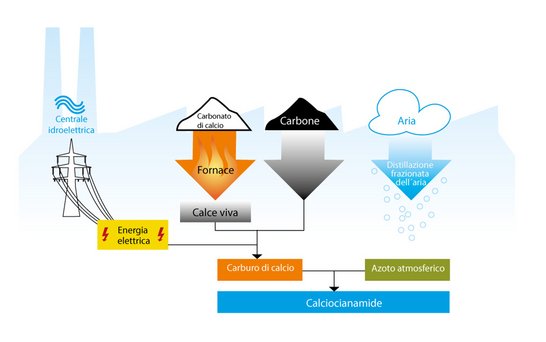 Alzchem Herstellung von Calciumcyanamide Darstellung auf italiensch